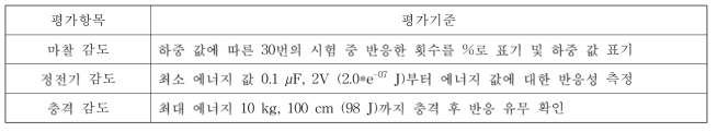 마찰, 정전기 및 충격 민감도 평가기준