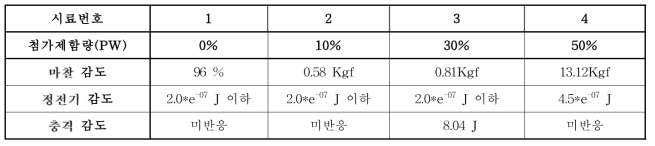 Al NP/CuO NP 복합체 민감도 평가 결과