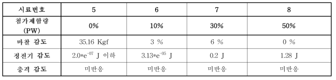 Al NP/CuO NP/Al MP(풍산) 복합체 민감도평가결과