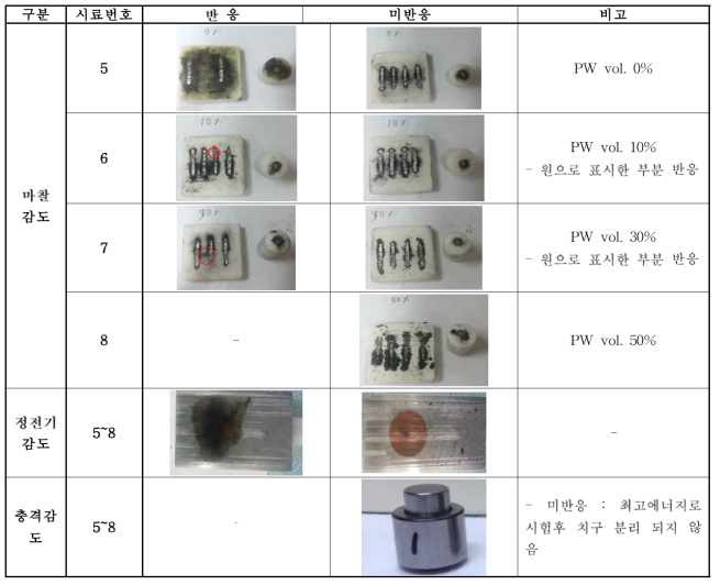 Al NP/CuO NP/Al MP(풍산) 복합체 민감도평가 시험사진