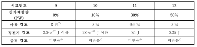 Al NP/CuO NP/Al MP(재료연구소) 복합체 민감도 평가 결과