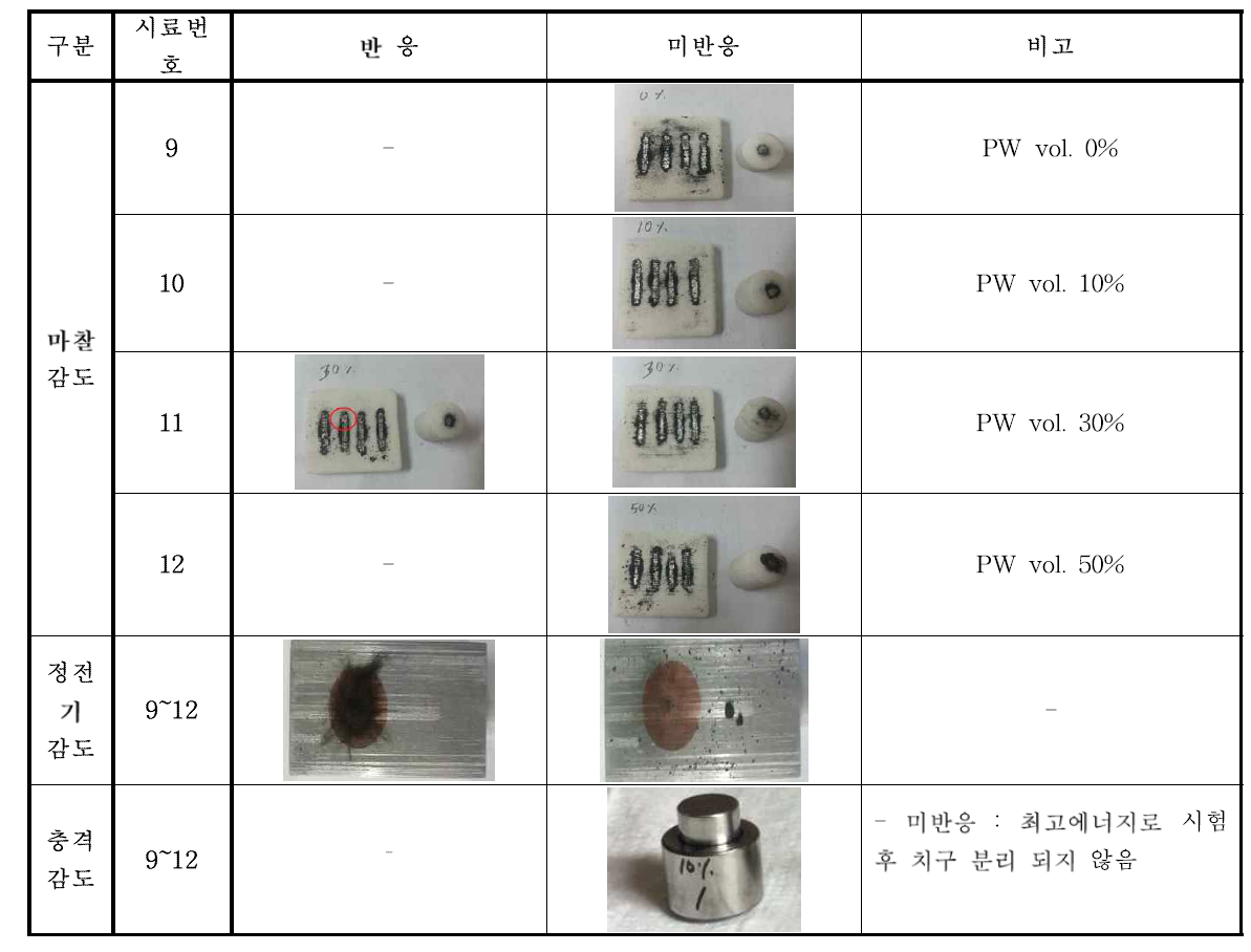 Al NP/CuO NP/Al MP(재료연구소) 복합체 민감도 평가 시험 사진