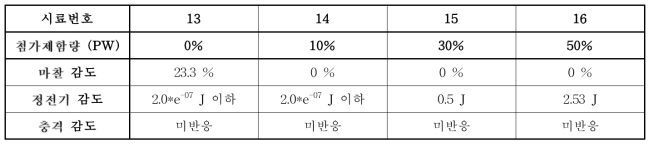 Al NP/PTFE Al MP(재료연구소)/CuO NP 복합체 민감도평가결과