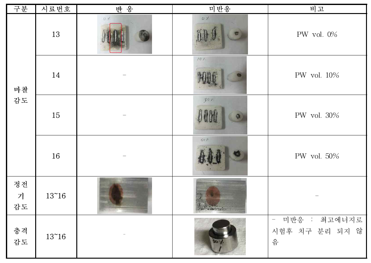 Al NP/PTFE Al MP(재료연구소)/CuO NP 복합체 민감도평가 시험사진