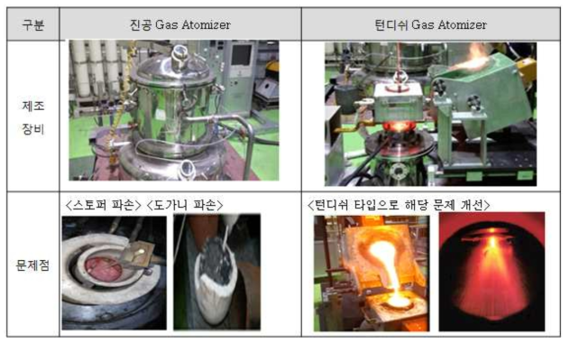 진공 가스 애토마이저와 턴디쉬 가스 애토마이저 장비의 문제점 및 개선 사진