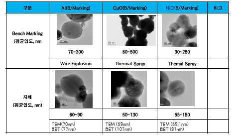 가스 애토마이저 및 나노반응기를 이용하여 생성된 금속/산화제 나노분말 분석 결과