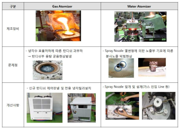 분말 생산 현장에서 가스 및 수분사 애토마이저의 문제점 및 개선사항 사진