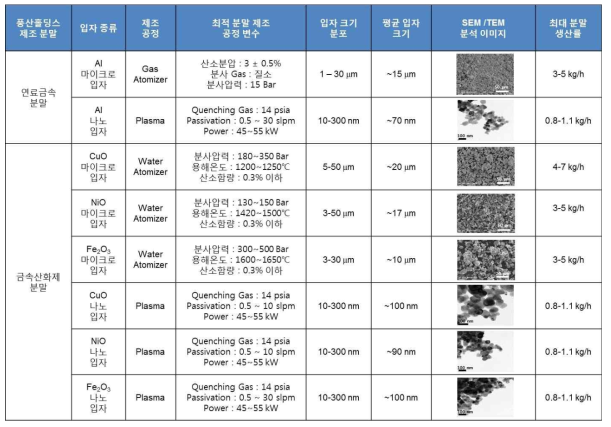 ㈜풍산홀딩스에서 본 연구를 통해 제조한 금속/산화제 제조 공정 및 분말 특성