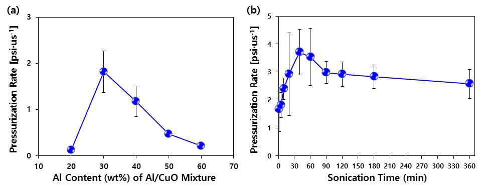 (a) Al 나노입자의 Al/CuO 복합체 기지내 함량에 따른 고에너지물질 복합체의 점화 시 폭발압력상승률 변화 측정 결과 그래프, (b) Al 나노입자와 CuO 나노입자의 초음파에너지에 의한 혼합시간에 따른 점화 시 폭발압력상승률 변화 측정 결과 그래프