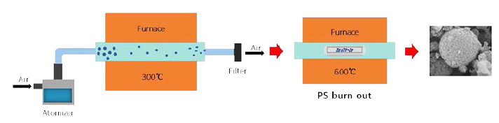 분무열분해법을 이용한 나노기공성 구조체 합성 모식도