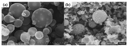 (a) 고분자 용액과 구리 전구체 용액을 혼합하여 Atomizer로 분무한 PS-CuO 솔리드 입자의 SEM 이미지 및 (b) (a)의 입자를 열처리하여 제조한 나노다공성 CuO의 SEM 이미지