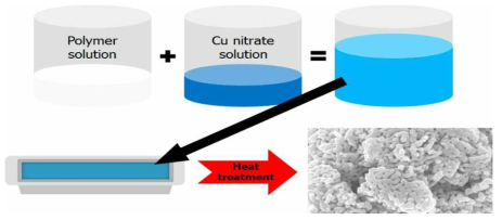 고분자 용액과 구리 전구체 용액의 혼합용액을 사용하여 나노다공성 구조 제조를 위한 공정 모식도