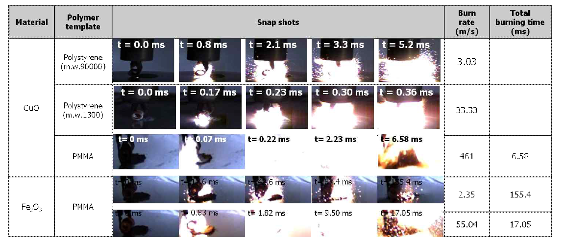 나노기공 구조를 갖는 CuO와 Fe2O3가 첨가된 Al 나노입자 복합체의 점화 시 연소 실험 결과