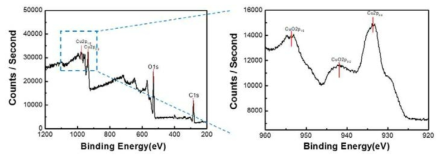 본 연구를 통해서 생성된 M13/Cu 복합체 나노와이어의 XPS 측정 성분 분석 결과 그래프