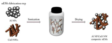 Al 나노 입자와 M13기반 Cu 나노와이어의 혼합을 통한 nEMs 복합체 형성 모식도