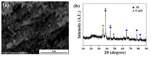 (a) M13 기반으로 생성된 CuO 나노와이어와 Al 나노입자를 혼합한 복합체의 SEM 이미지와 (b) XRD 성분 분석 결과 그래프