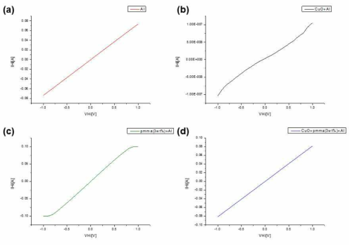 Al, Al+M13 기반 CuO 나노와이어, Al+PMMA(3 wt%), Al+PMMA(3 wt%), M13 기반 CuO 나노와이어 각 샘플에 대한 probe station으로 I-V curve 측정 그래프