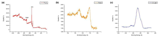 M13 박테리오파지 기반 Fe2O3 나노와이어의 XPS를 통한 성분 분석 결과