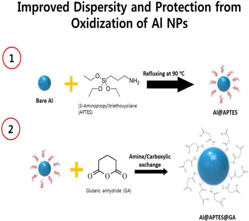 알루미늄 나노입자의 산화를 방지하기 위한 표면개질 개략도