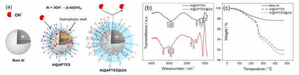 (a) 코팅단계에 따른 알루미늄 나노입자의 안전성 증대 모식도와 각 단계의 (b) FT-IR, (c) TGA 분석 결과