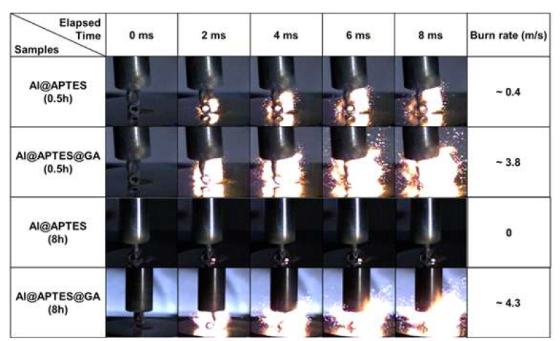 APTES 단층 코팅과 APTES GA로 이중 코팅된 알루미늄 나노 입자로 각각 제작된 Al/Fe3O4 복합체 고에너지물질 분말의 hot-wire 점화에 의한 연소속도 (burn rate) 고속카메라 측정 및 정지 이미지 분석 결과