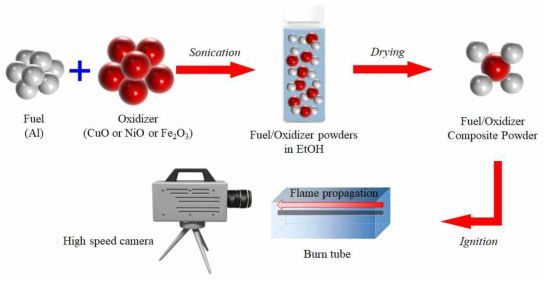 금속연료(Al NP)와 다양한 금속산화제(CuO NP, NiO NP, Fe2O3 NP)를 기반으로 하는 고에너지 복합체 분말 제조 공정 및 열적 특성 분석 개략도