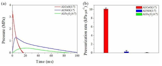 다양한 금속산화제에 따른 Al NP 연료금속 기반 고에너지 복합체 분말의 (a) 폭발 압력 및 (b) 폭발압력상승률 측정 결과 비교 그래프