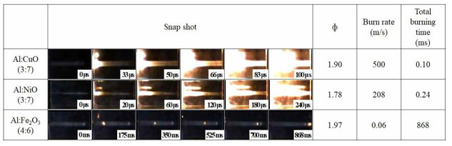 다양한 금속산화제에 따른 Al NP 금속연료 기반 고에너지 복합체 물질의 연소튜브(burn tube) 점화 및 화염전파 테스트 실험 고속카메라 측정 결과 정지이미지