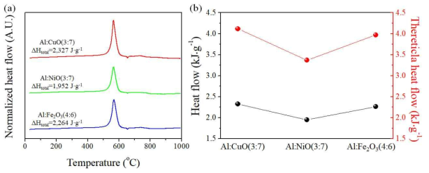 다양한 금속산화제에 따른 Al NP 금속연료 기반 고에너지 복합체 분말의 DSC 기반 (a) 반응열 측정 결과 그래프 및 (b) 이론적/실험적 총반응열에너지값 비교 그래프