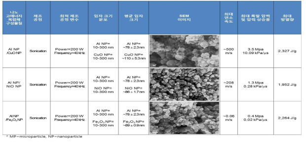 부산대학교에서 본 연구를 통해 제조한 나노고에너지 복합체 분말 연소 특성 요약
