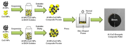 Al 나노입자와 CuO 마이크로/나노입자를 기반으로 하는 고에너지물질 분말 및 펠렛 제조 공정 개략도 및 실물 사진