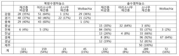 매개충의 서식지역 및 성별에 따른 재선충 및 Wolbachia 감염 실태