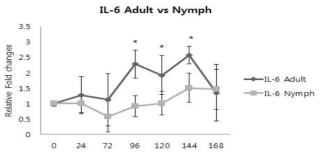진드기의 약충과 성충의 숙주 흡혈과정에 미치는 IL-6 의 평가(*, P<0.05)