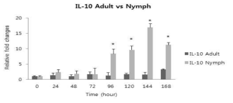 진드기의 약충과 성충의 숙주 흡혈과정에 미치는 IL-10 의 평가(*, P<0.05)