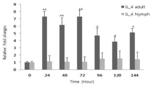 진드기 성충과 약충을 부착시킨 토끼에서 IL-4의 평가(*, P<0.05 and **, P<0.001)