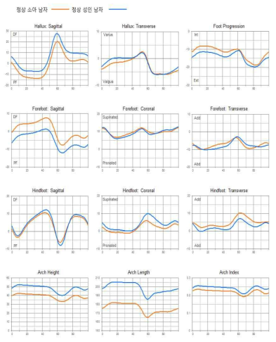 남자 소아청소년 3차원 족부 동작분석 결과와 남자 성인의 3차원 동작분석 비교 결과