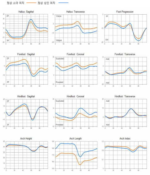 여자 성인 3차원 족부 동작분석 결과와 여자 소아청소년의 3차원 동작분석 비교 결과