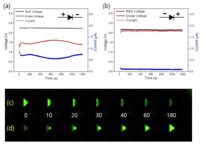 RED로 구동된 마이크로칩 상 이온 다이오드의 전압 전류 데이터 (a: 정방향 바이어스, b: 역방향 바이어스) 및 시간에 따른 양이온성 젤의 형광 이미지 (c: 정방향 바이어스, d: 역방향 바이어스)