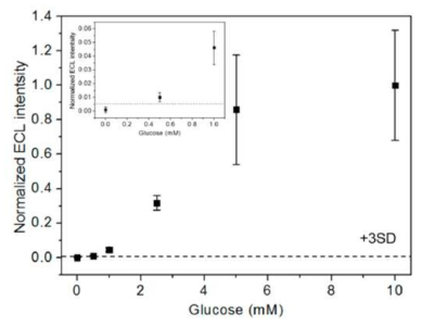 RED-BPE 시스템으로 glucose 농도 측정