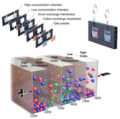 앙금생성 반응을 활용한 역전기투석 배터리의 모식도 및 작동 원리