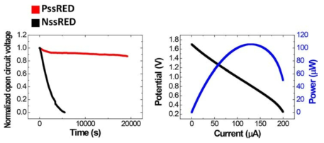 (좌) 앙금 생성 반응을 활용한 역전기투석 배터리(빨강)와 염화나트륨 역전기투석 배터리의 시간에 따른 최대 개방 전압. (우) 앙금 생성 반응을 활용한 역전기투석 배터리의 전압-전류 및 전력 곡선