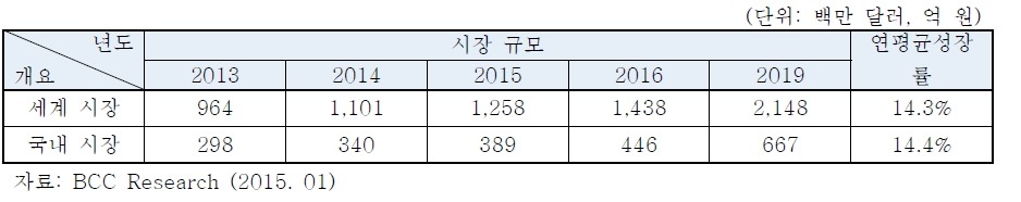 무 주사바늘 약물전달 디바이스 시장규모