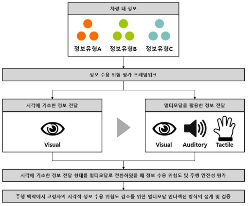 연구의 전체 개요