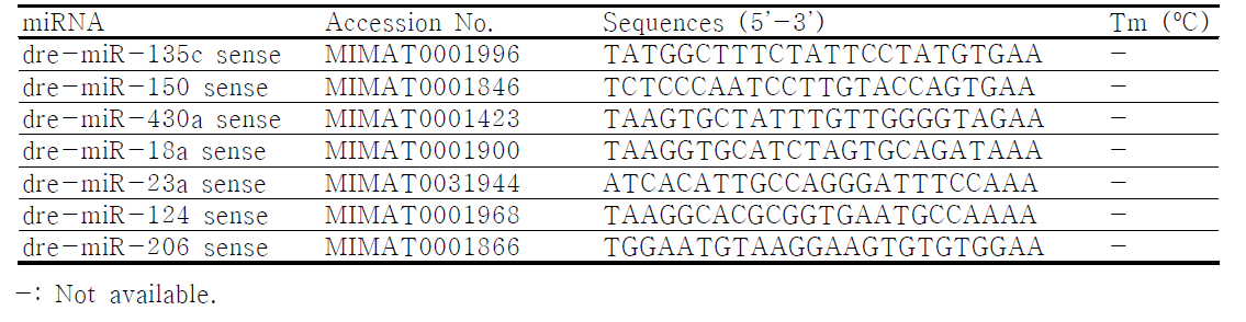 qRT-PCR에 사용된 제브라피쉬 miRNA의 프라이머 서열