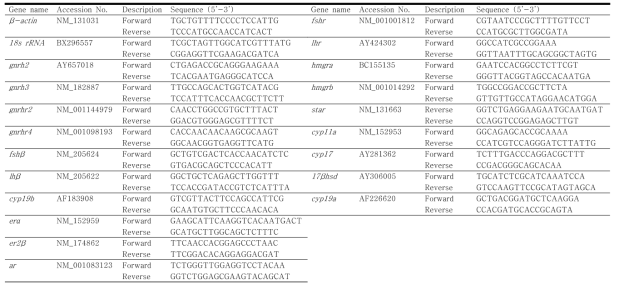 정량 PCR에 사용된 제브라피쉬의 시상하부-뇌하수체-생식소 축과 관련된 유전자 프라이머 서열