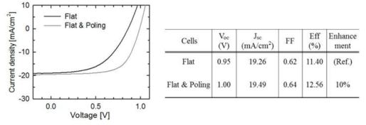 제작된 페로브스카이트 태양전지 기준소자의 Poling 전 후 전류밀도-전압 특성 곡선(좌)와 특성 요소들(우)
