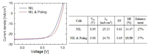나노구조 유-무기 하이브리드 태양전지 소자의 Poling 처리 전(청색)과 후 (적색)의 전류밀도-전압 특성 곡선(좌)과 특성 요소들(우)