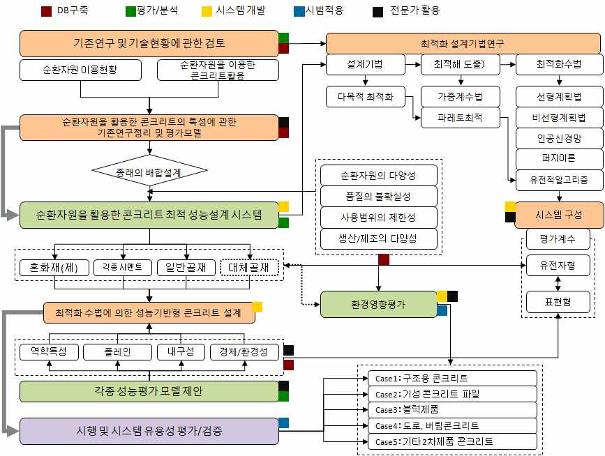 연구수행 흐름