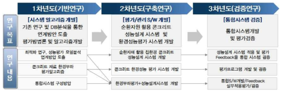 연구수행계획 및 결과