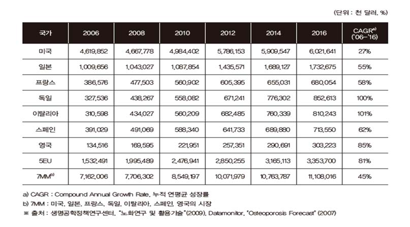 7개 주요시장에서의 골다공증 관련 의약품 시장 전망 (2006 ~ 2016)